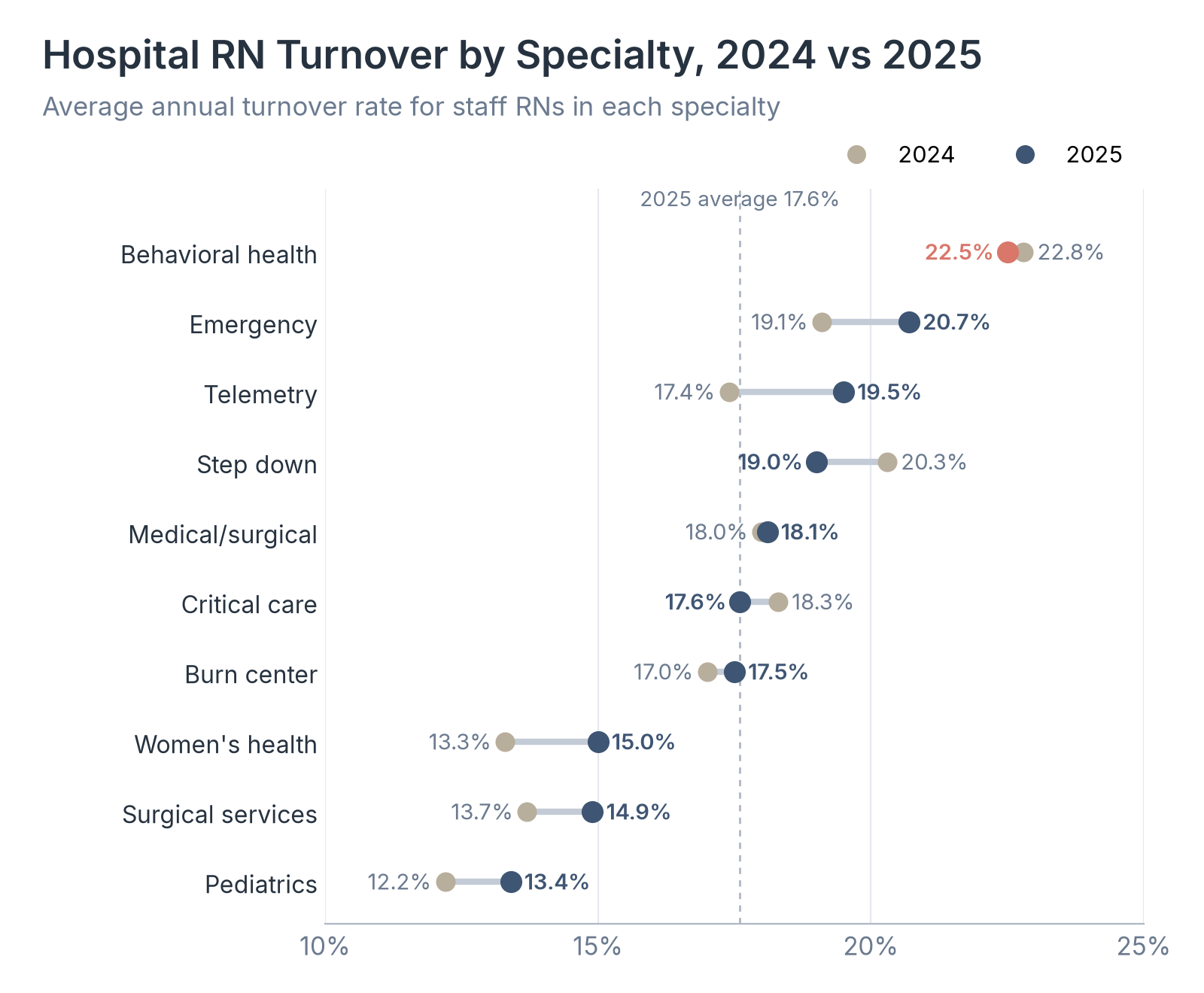 Hospital RN Turnover by Specialty, 2024 vs 2025
