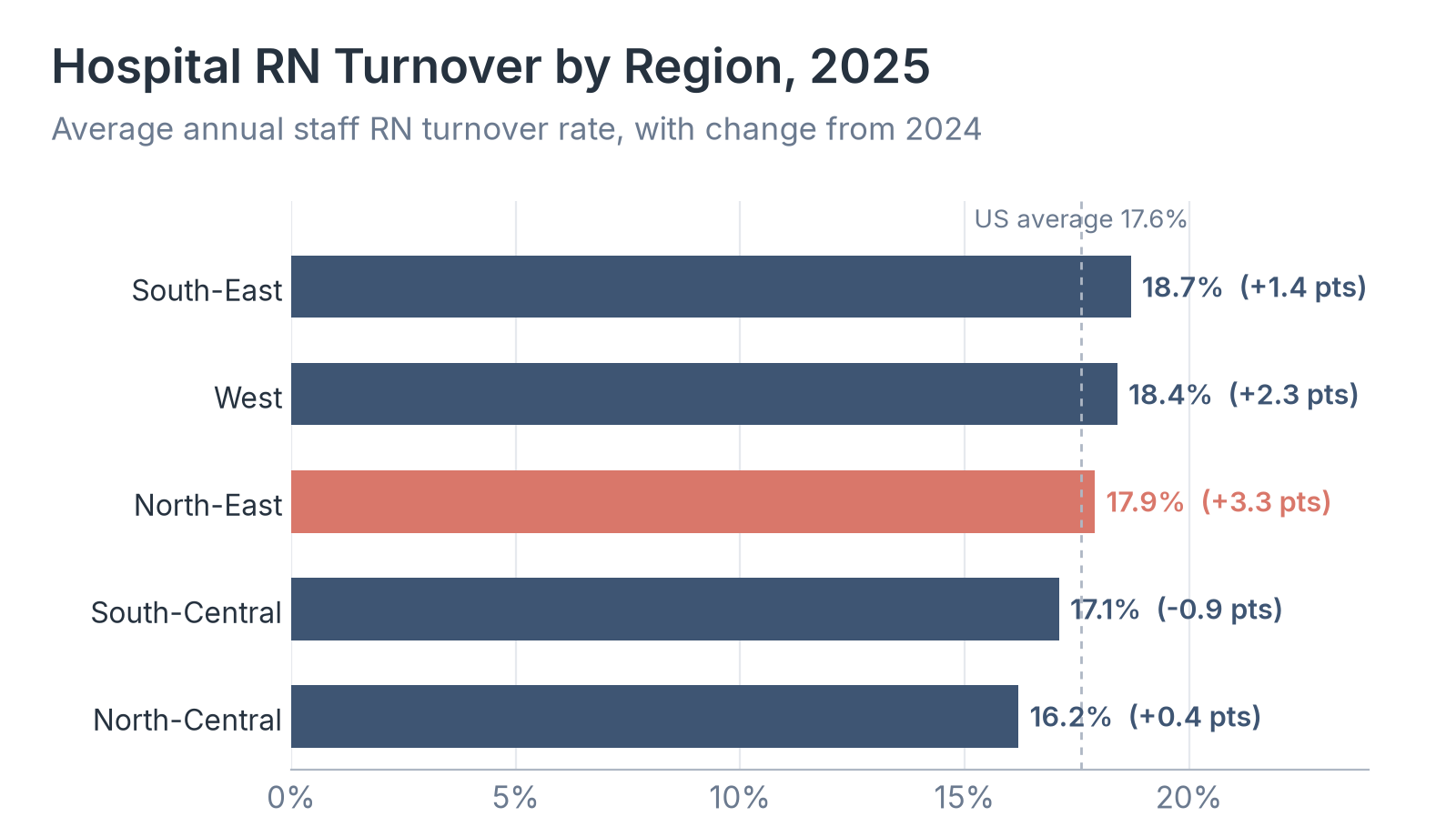 Hospital RN Turnover by Region, 2025