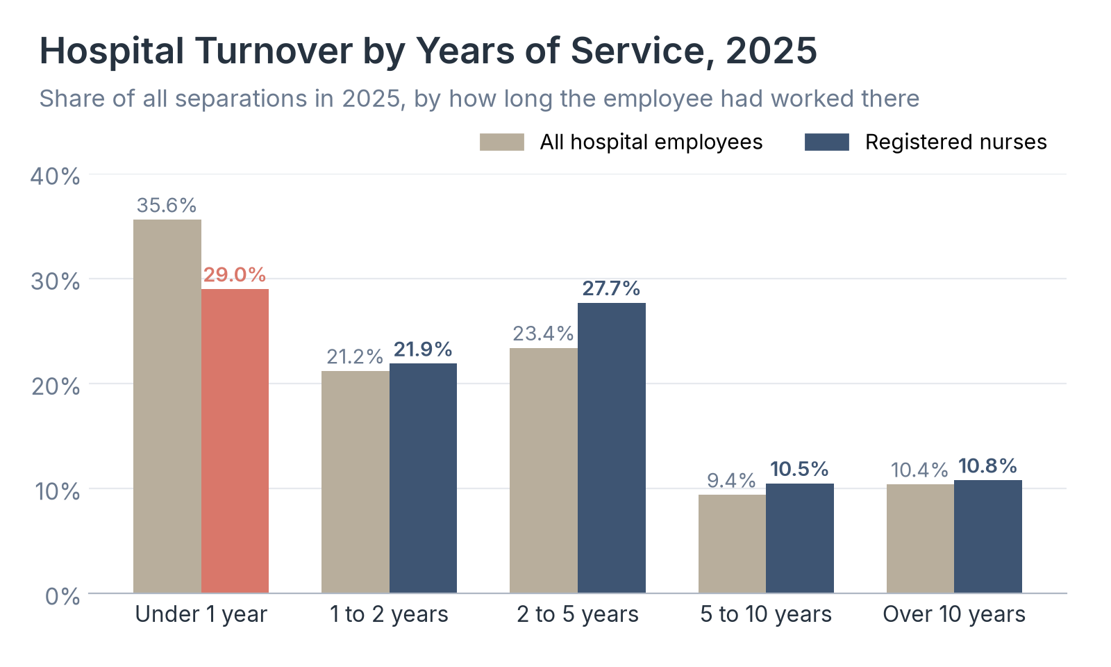 Hospital Turnover by Years of Service, 2025