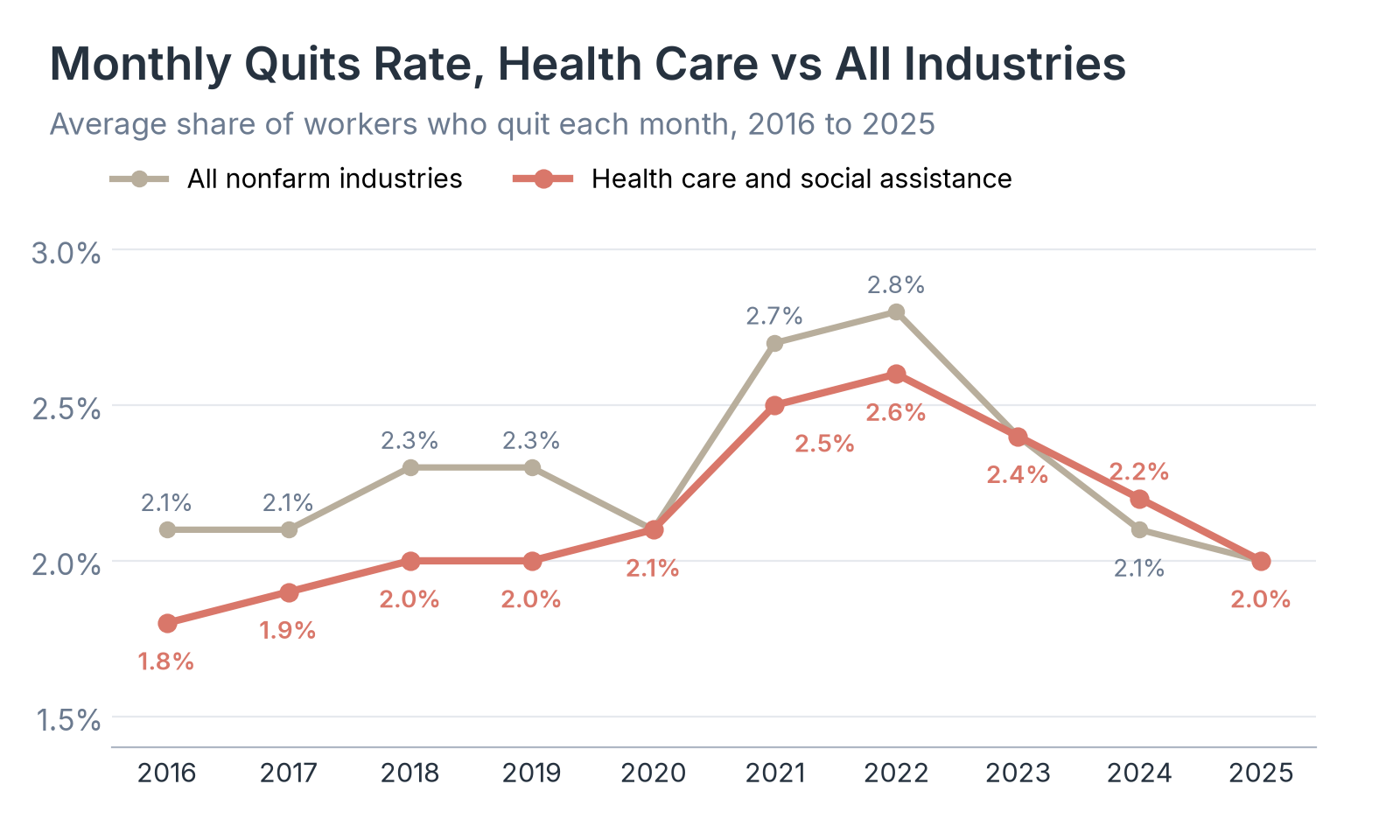 Monthly Quits Rate, Health Care vs All Industries, 2016 to 2025