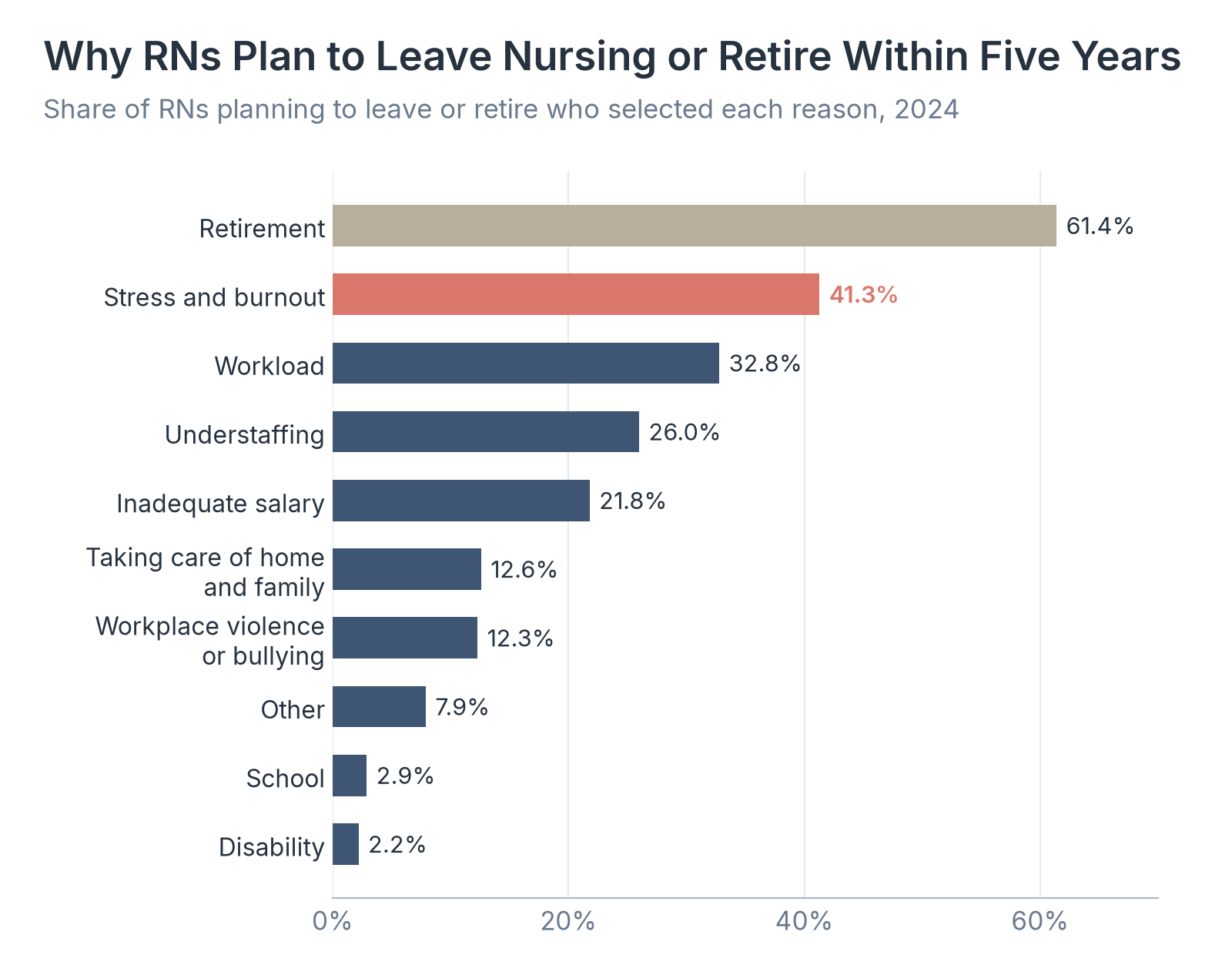 Why RNs Plan to Leave Nursing or Retire Within Five Years