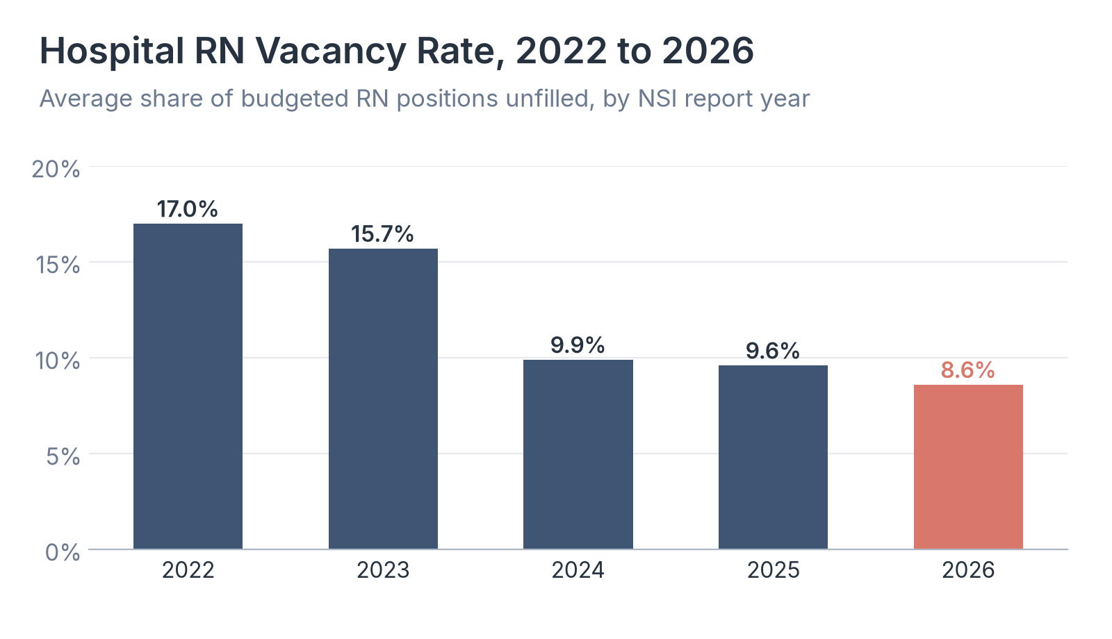 Hospital RN Vacancy Rate, 2022 to 2026