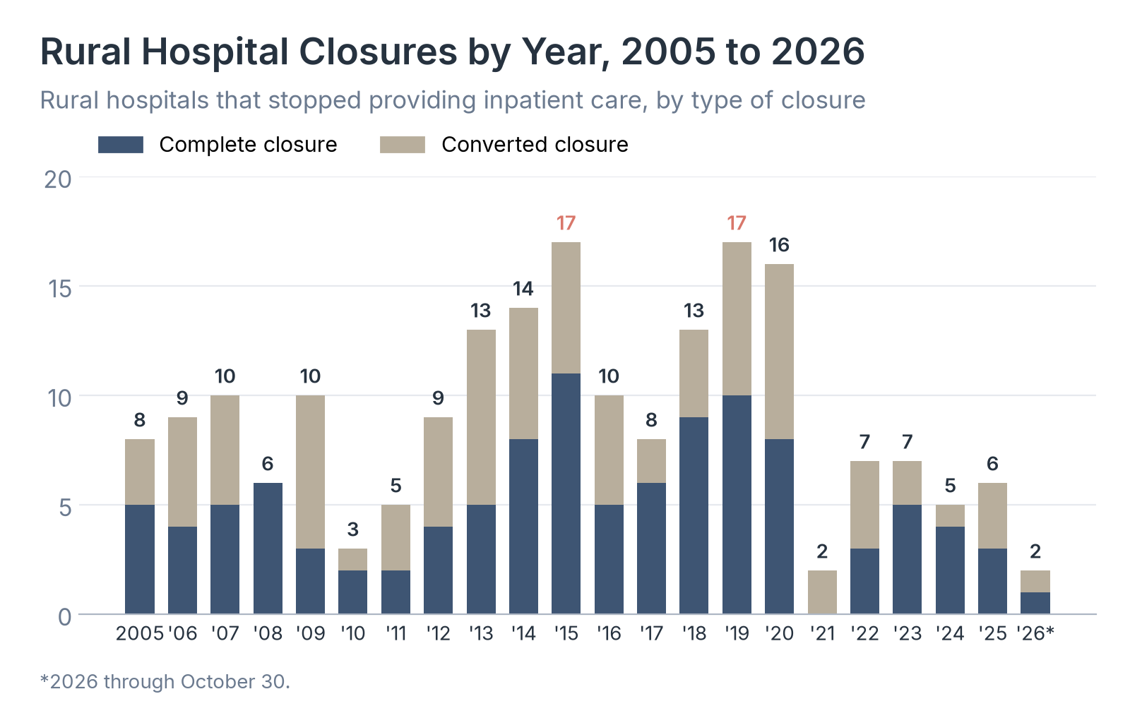 Rural Hospital Closures by Year, 2005 to 2026