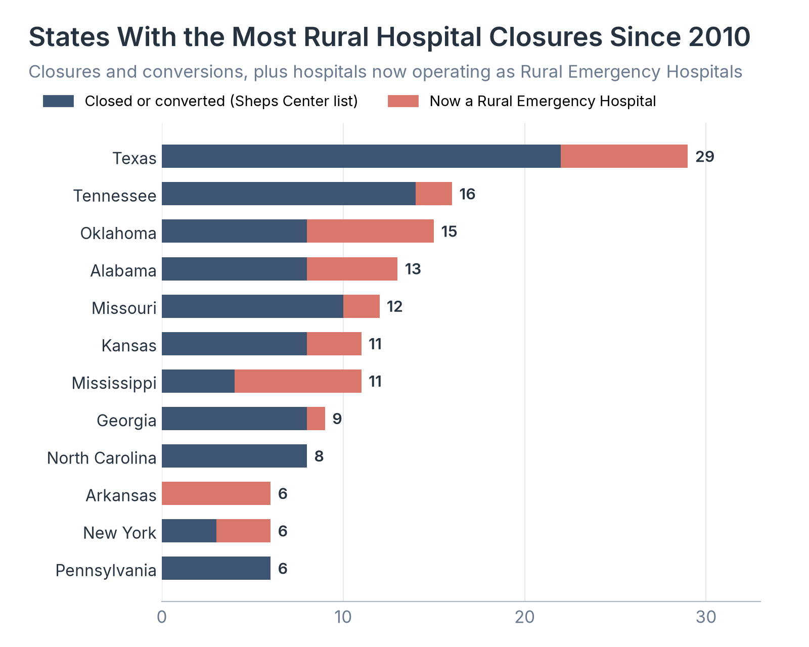 States With the Most Rural Hospital Closures Since 2010