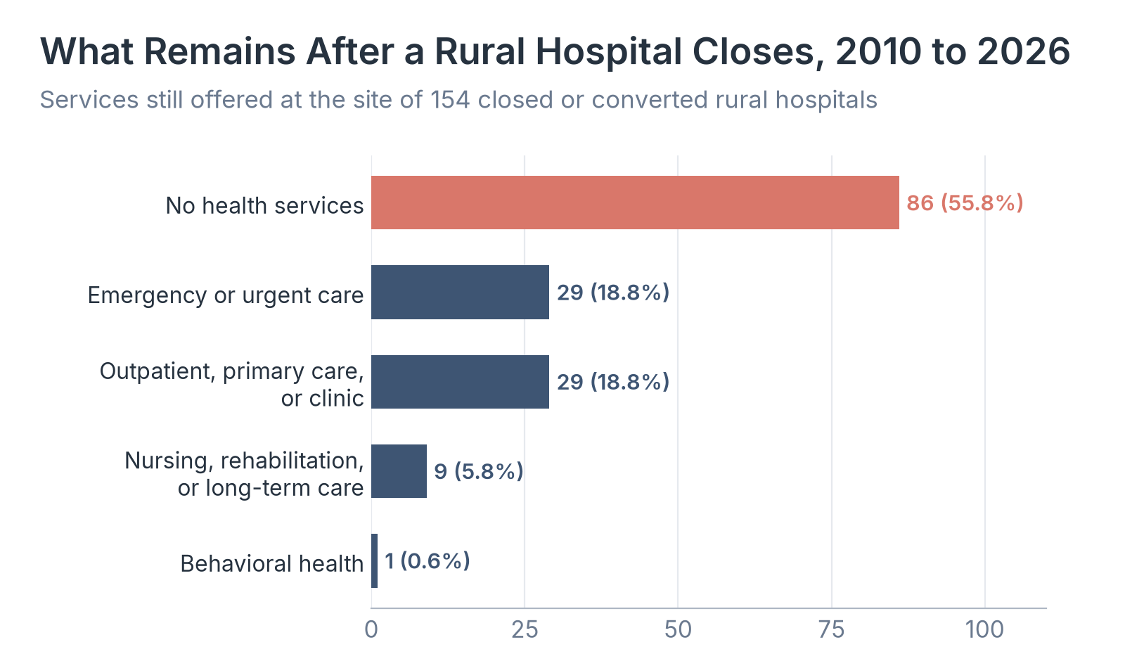 What Remains After a Rural Hospital Closes, 2010 to 2026