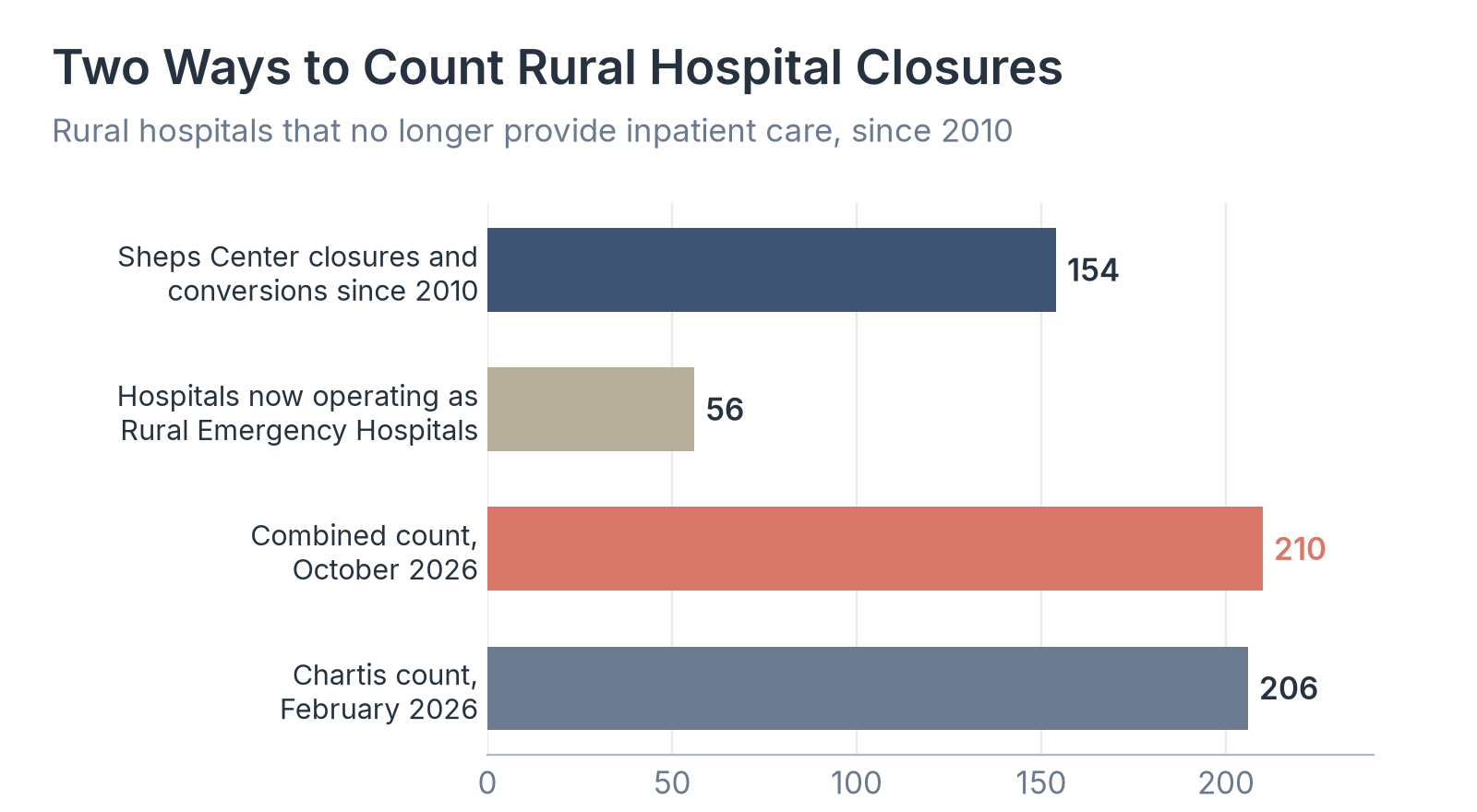 Two Ways to Count Rural Hospital Closures