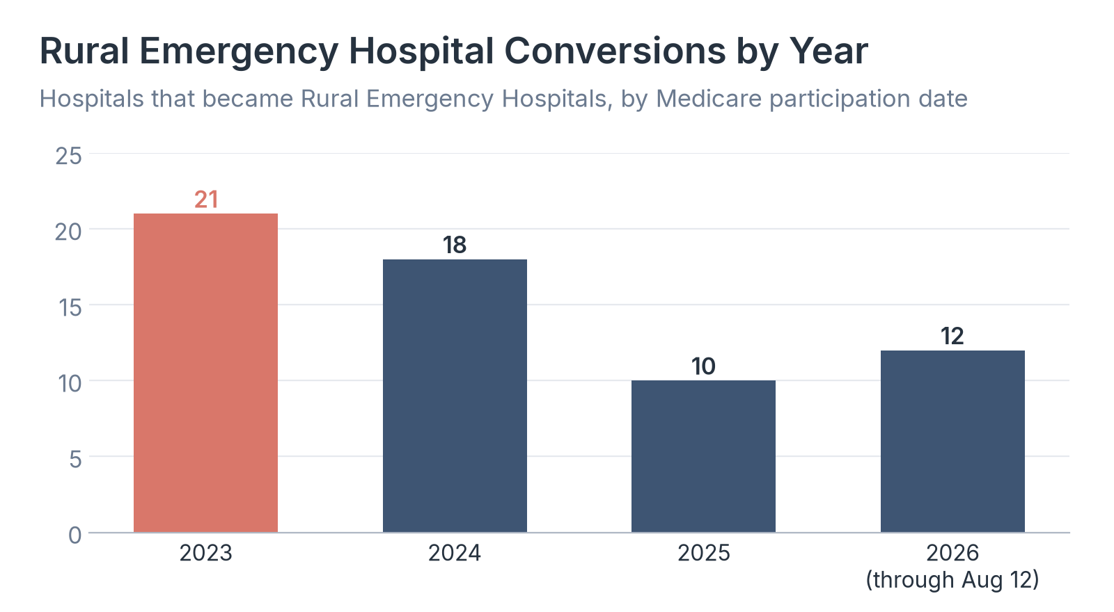 Rural Emergency Hospital Conversions by Year, 2023 to 2026