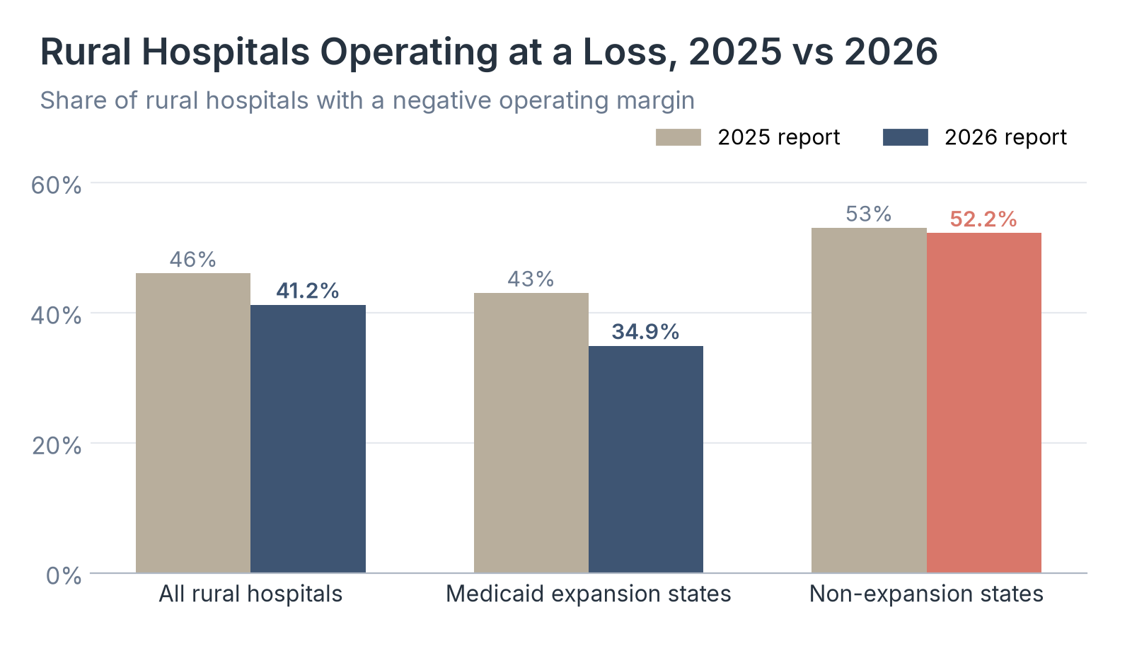Rural Hospitals Operating at a Loss, 2025 vs 2026
