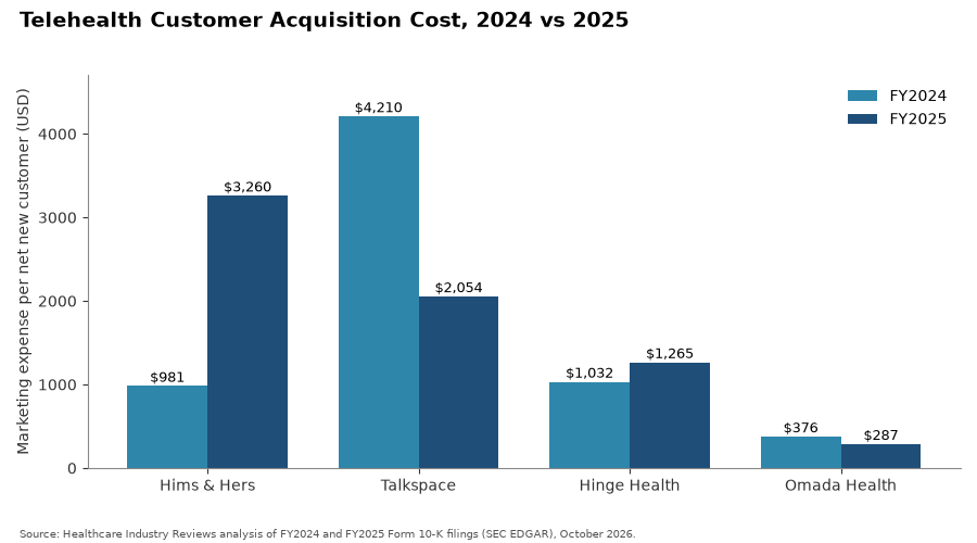 Telehealth Customer Acquisition Cost, 2024 vs 2025