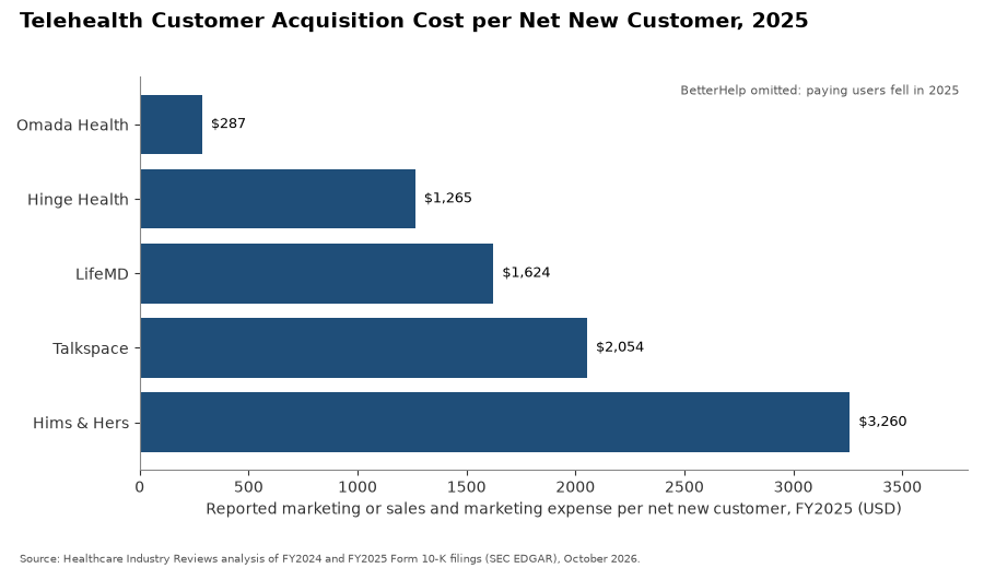 Telehealth Customer Acquisition Cost per Net New Customer, 2025