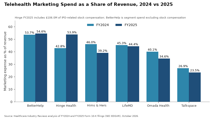 Telehealth Marketing Spend as a Share of Revenue, 2024 vs 2025